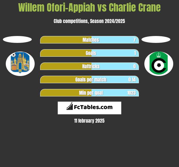 Willem Ofori-Appiah vs Charlie Crane h2h player stats