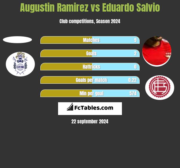 Augustin Ramirez vs Eduardo Salvio h2h player stats