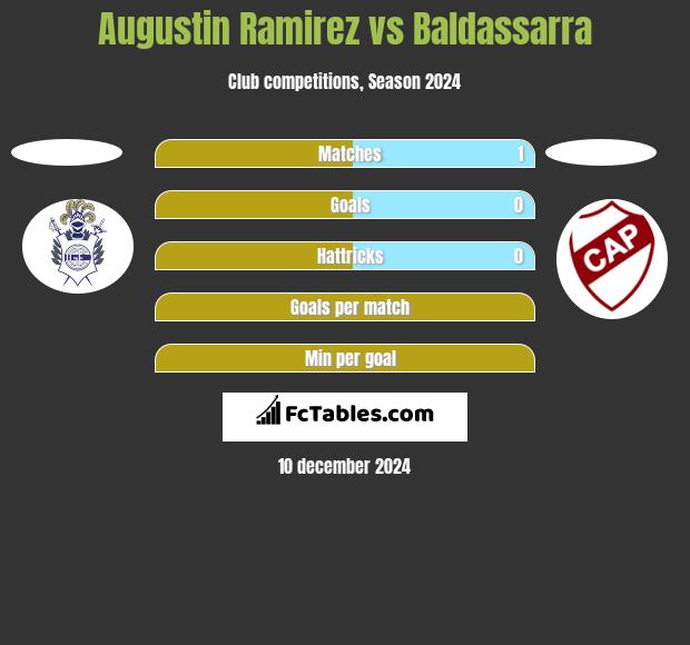 Augustin Ramirez vs Baldassarra h2h player stats