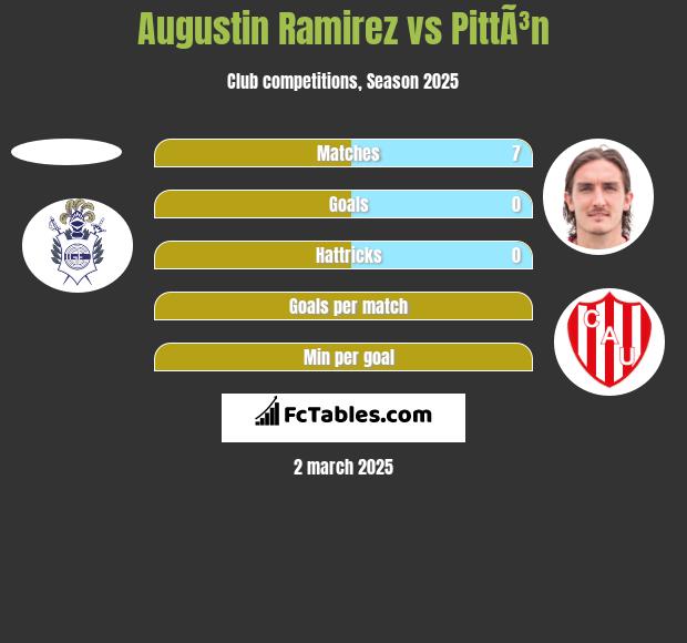 Augustin Ramirez vs PittÃ³n h2h player stats