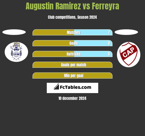 Augustin Ramirez vs Ferreyra h2h player stats