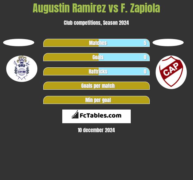 Augustin Ramirez vs F. Zapiola h2h player stats