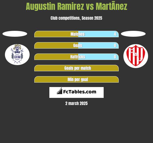 Augustin Ramirez vs MartÃ­nez h2h player stats