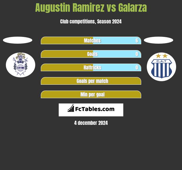 Augustin Ramirez vs Galarza h2h player stats