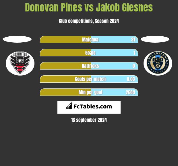 Donovan Pines vs Jakob Glesnes h2h player stats