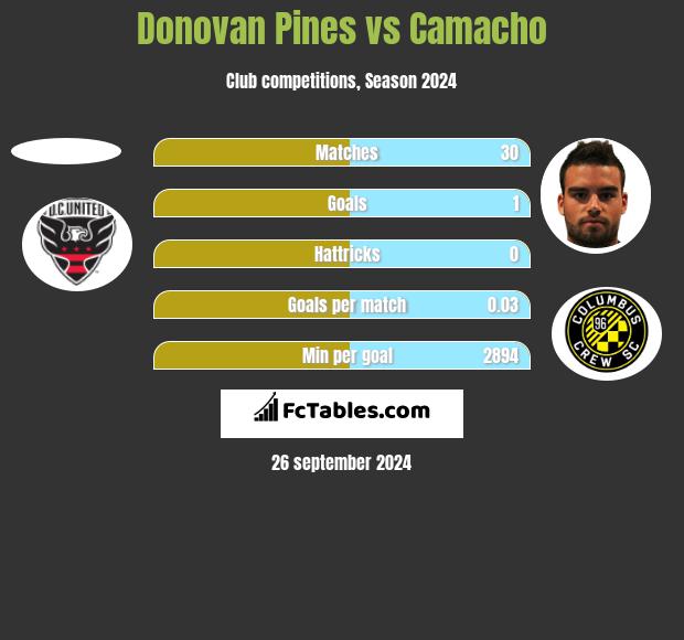 Donovan Pines vs Camacho h2h player stats