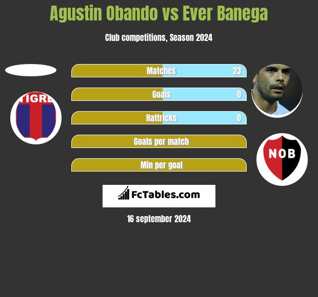 Agustin Obando vs Ever Banega h2h player stats