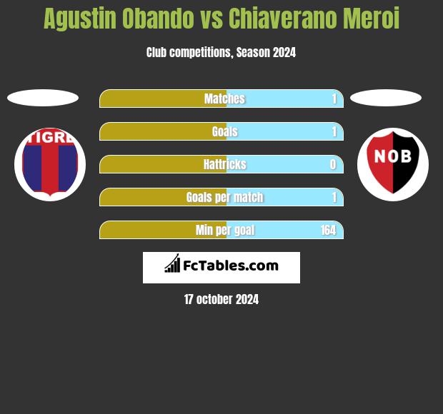 Agustin Obando vs Chiaverano Meroi h2h player stats