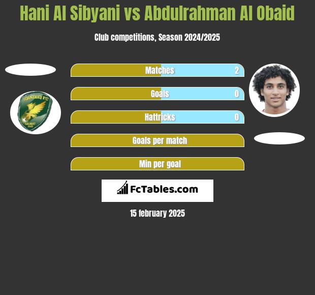 Hani Al Sibyani vs Abdulrahman Al Obaid h2h player stats