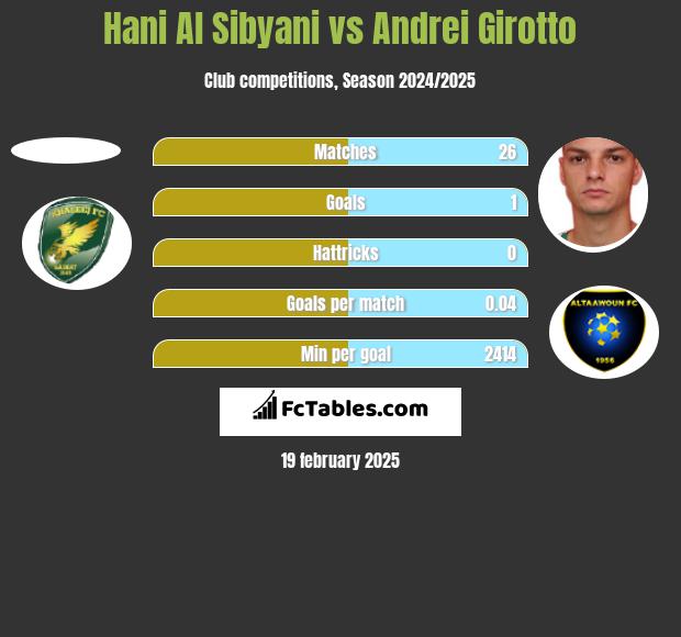 Hani Al Sibyani vs Andrei Girotto h2h player stats