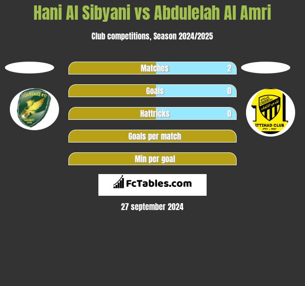 Hani Al Sibyani vs Abdulelah Al Amri h2h player stats