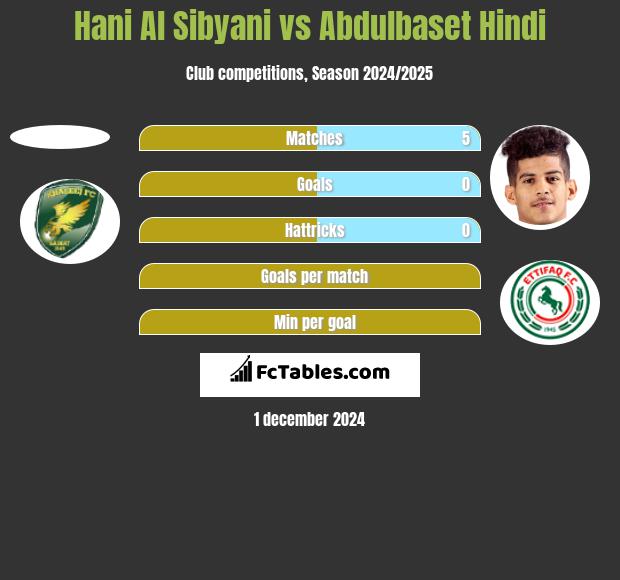 Hani Al Sibyani vs Abdulbaset Hindi h2h player stats