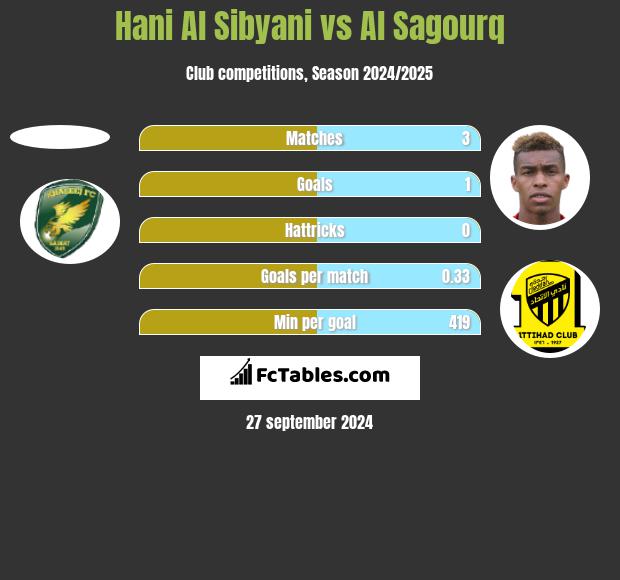 Hani Al Sibyani vs Al Sagourq h2h player stats