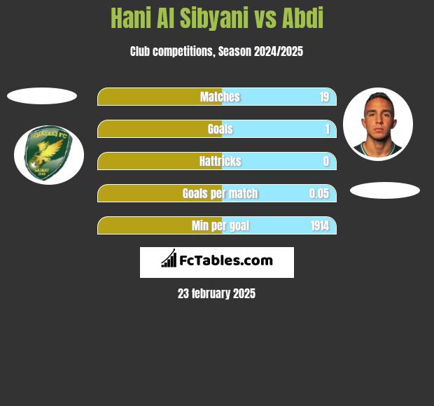 Hani Al Sibyani vs Abdi h2h player stats