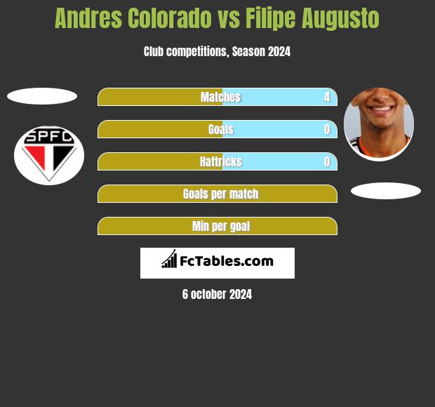 Andres Colorado vs Filipe Augusto h2h player stats