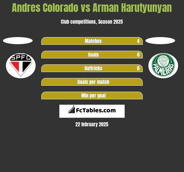 Andres Colorado vs Arman Harutyunyan h2h player stats