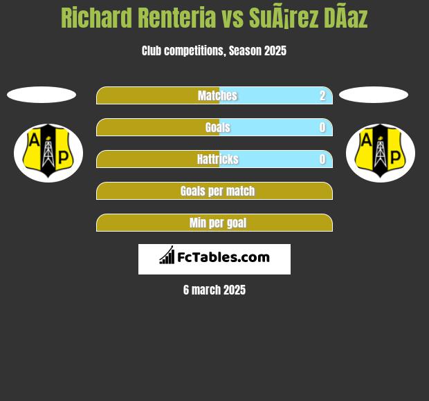 Richard Renteria vs SuÃ¡rez DÃ­az h2h player stats