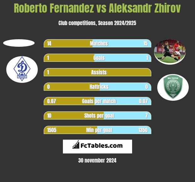 Roberto Fernandez vs Aleksandr Zhirov h2h player stats