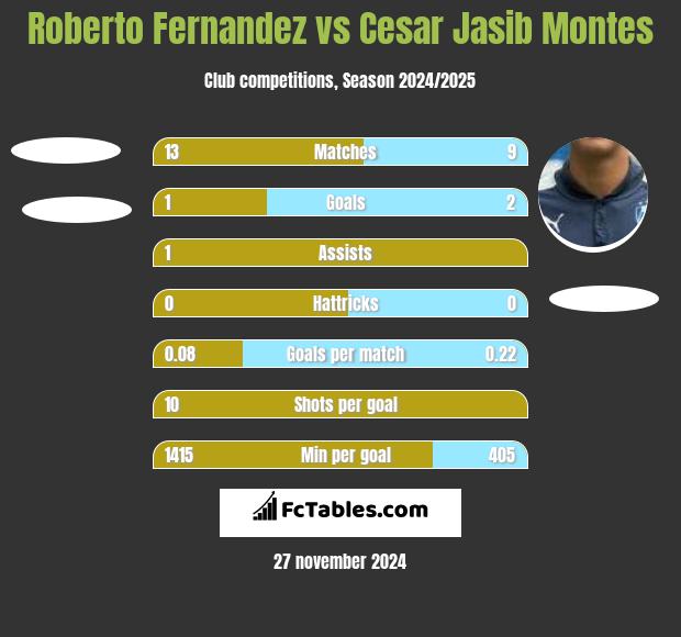 Roberto Fernandez vs Cesar Jasib Montes h2h player stats