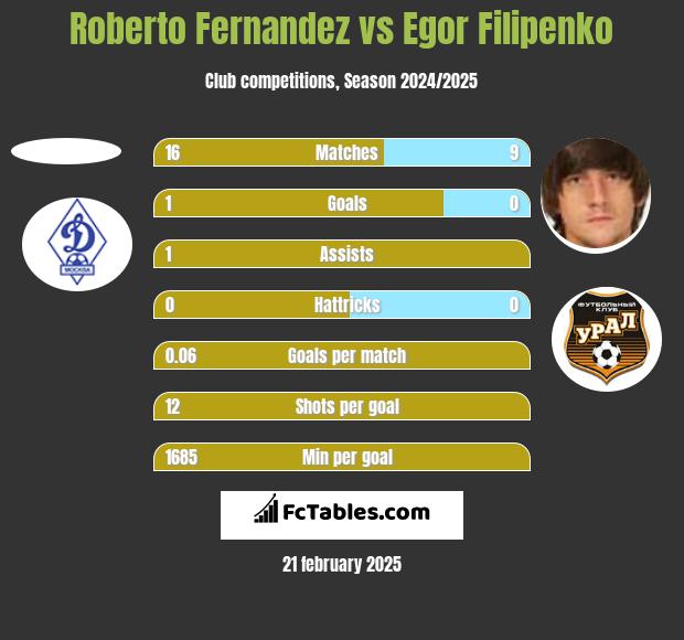 Roberto Fernandez vs Jahor Filipienka h2h player stats