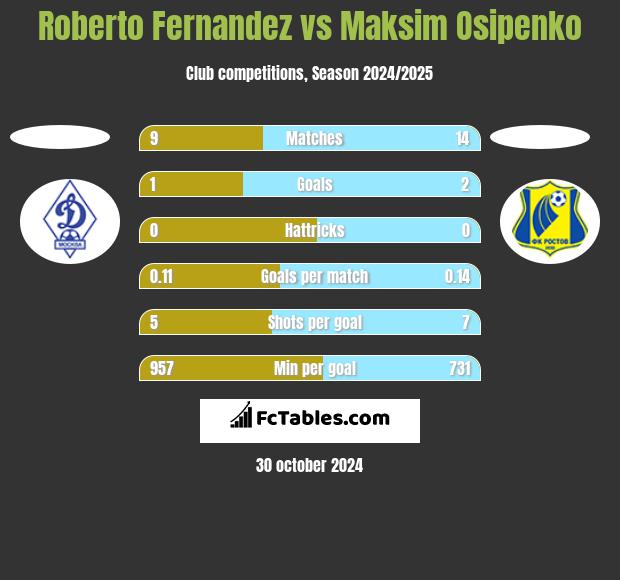 Roberto Fernandez vs Maksim Osipenko h2h player stats