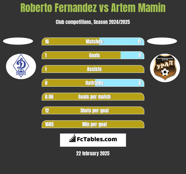 Roberto Fernandez vs Artem Mamin h2h player stats