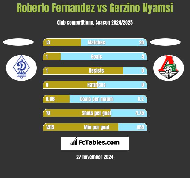 Roberto Fernandez vs Gerzino Nyamsi h2h player stats