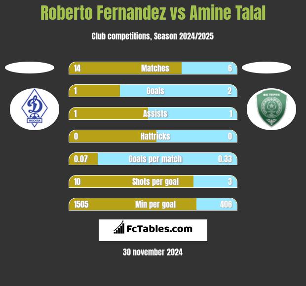 Roberto Fernandez vs Amine Talal h2h player stats