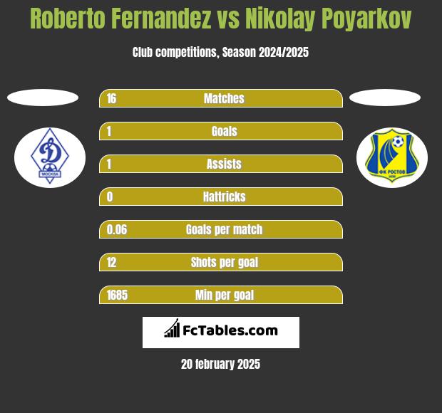 Roberto Fernandez vs Nikolay Poyarkov h2h player stats