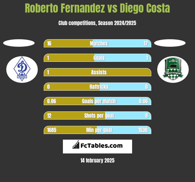 Roberto Fernandez vs Diego Costa h2h player stats