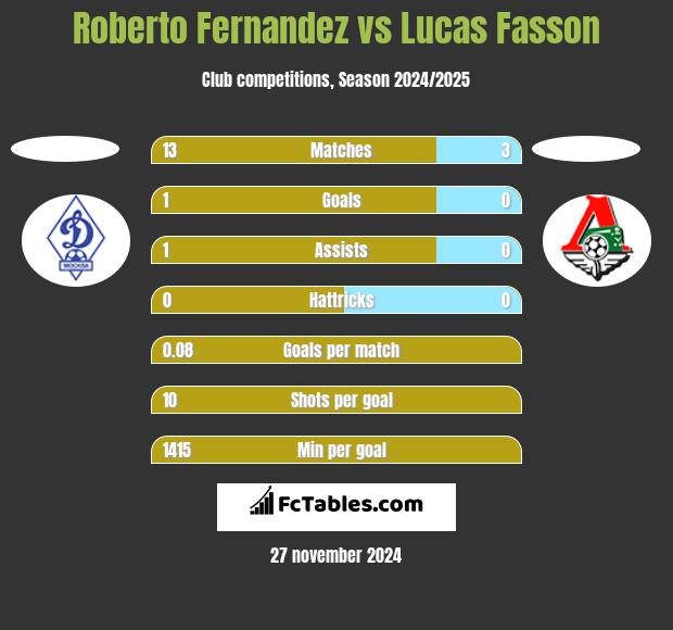 Roberto Fernandez vs Lucas Fasson h2h player stats