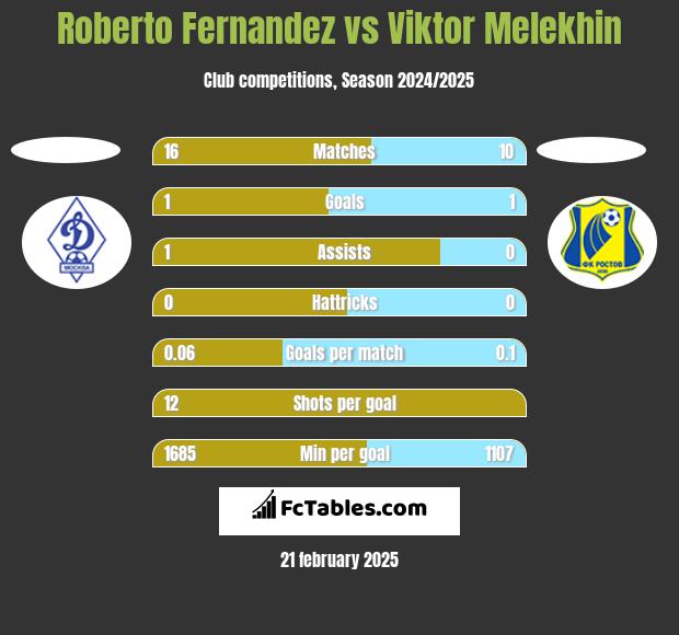 Roberto Fernandez vs Viktor Melekhin h2h player stats