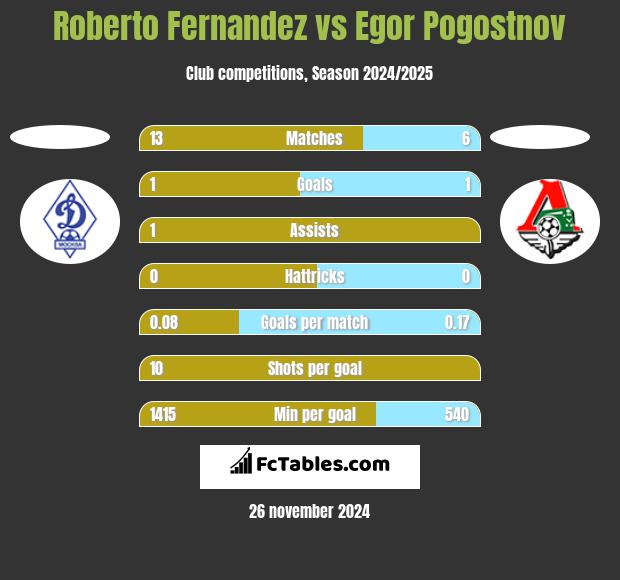 Roberto Fernandez vs Egor Pogostnov h2h player stats