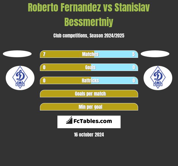 Roberto Fernandez vs Stanislav Bessmertniy h2h player stats