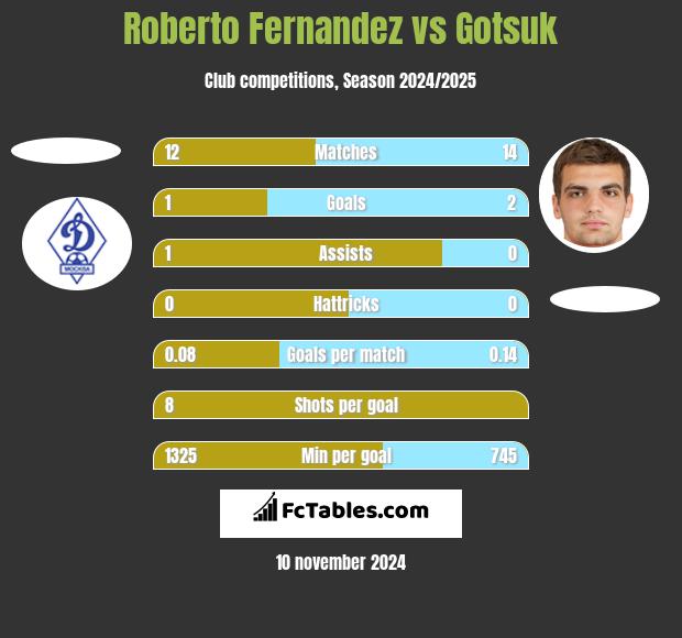 Roberto Fernandez vs Gotsuk h2h player stats