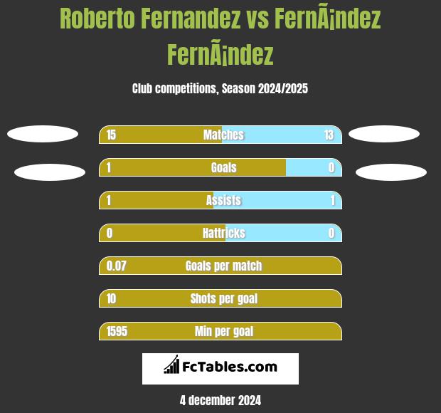 Roberto Fernandez vs FernÃ¡ndez FernÃ¡ndez h2h player stats