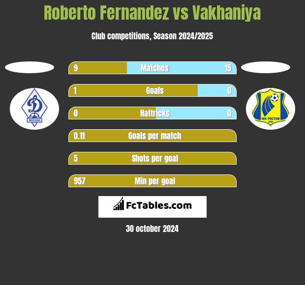 Roberto Fernandez vs Vakhaniya h2h player stats