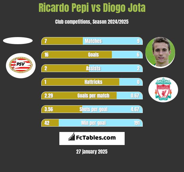 Ricardo Pepi vs Diogo Jota h2h player stats