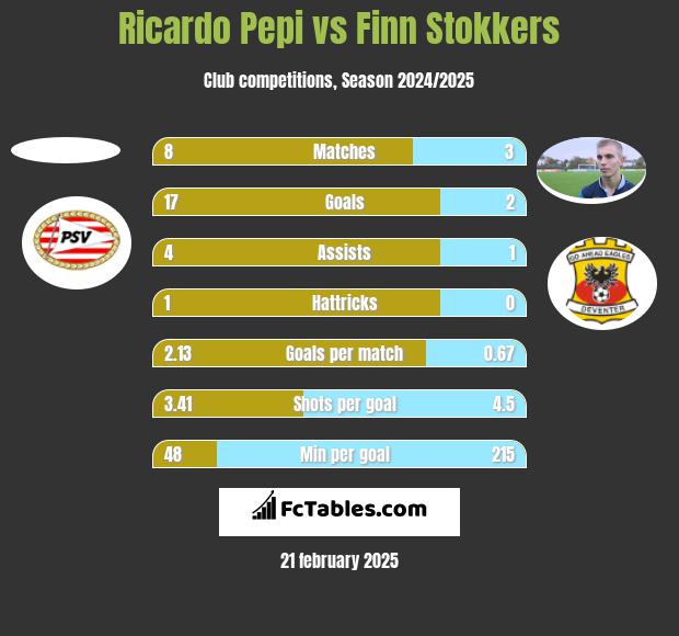 Ricardo Pepi vs Finn Stokkers h2h player stats