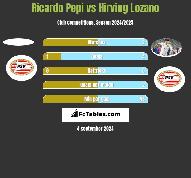 Ricardo Pepi vs Hirving Lozano h2h player stats