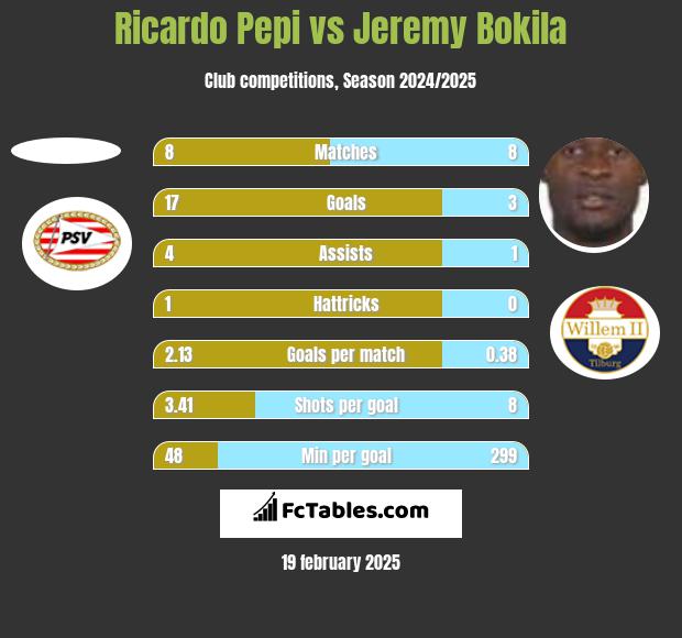 Ricardo Pepi vs Jeremy Bokila h2h player stats