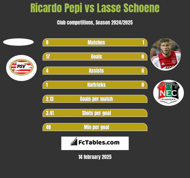 Ricardo Pepi vs Lasse Schoene h2h player stats