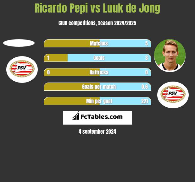 Ricardo Pepi vs Luuk de Jong h2h player stats