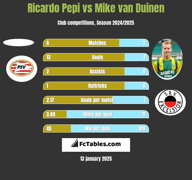 Ricardo Pepi vs Mike van Duinen h2h player stats