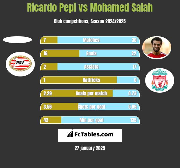 Ricardo Pepi vs Mohamed Salah h2h player stats