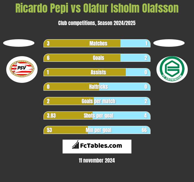 Ricardo Pepi vs Olafur Isholm Olafsson h2h player stats