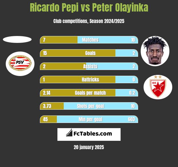 Ricardo Pepi vs Peter Olayinka h2h player stats