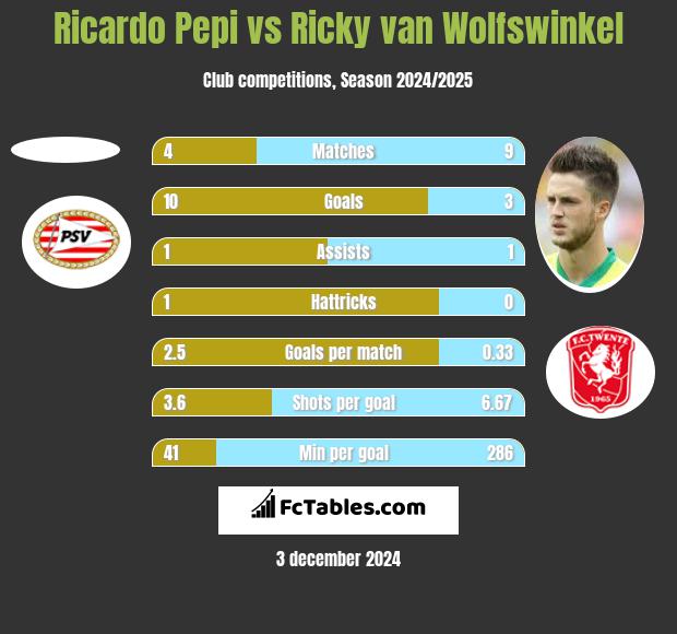 Ricardo Pepi vs Ricky van Wolfswinkel h2h player stats