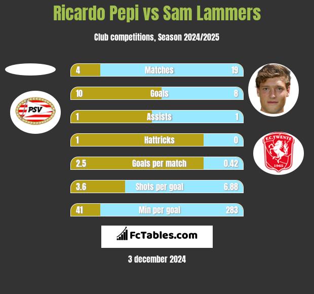 Ricardo Pepi vs Sam Lammers h2h player stats