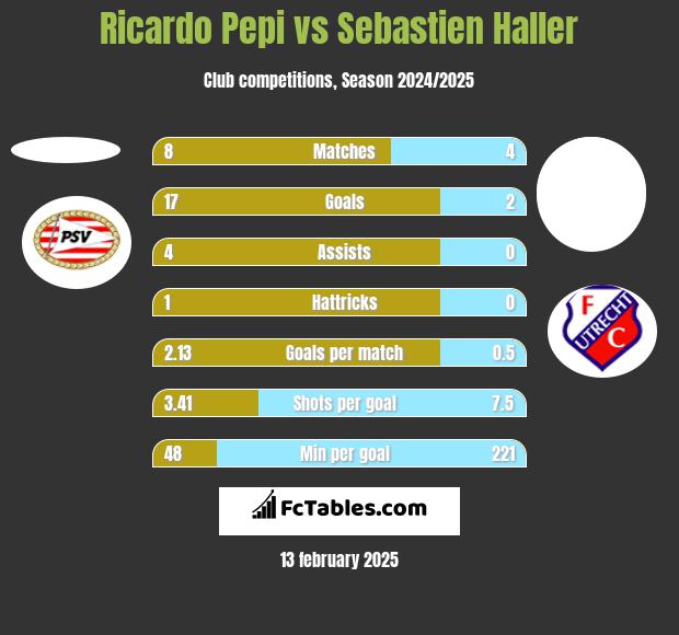 Ricardo Pepi vs Sebastien Haller h2h player stats